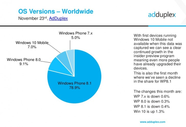 调查显示只有7%的老用户升级了Win10 Mobile1