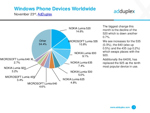 调查显示只有7%的老用户升级了Win10 Mobile3