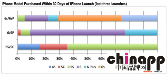 安卓用户大叛逃！iPhone 6s Plus越来越流行1