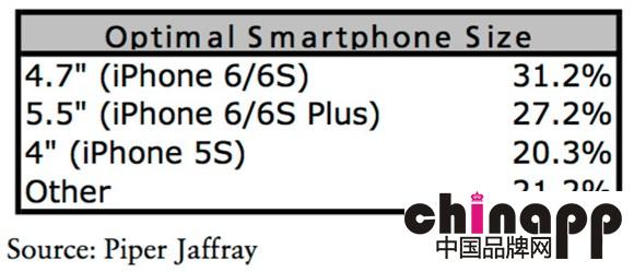 iPhone 6c传闻升温 超20%美国用户喜欢4英寸2