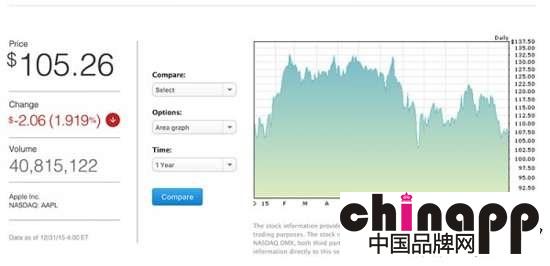苹果股票今年表现欠佳 比较高曾达132美元2