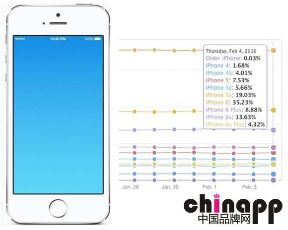 调查显示近1/3iPhone用户仍在坚守4英寸屏幕机型1