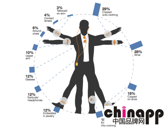 智能穿戴设备让你更容易被追踪吗？1