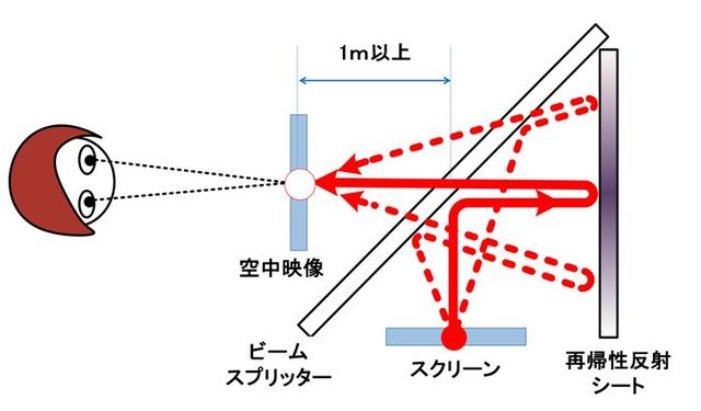 能悬空显示的屏幕来了 三菱欲2020年使其商用2