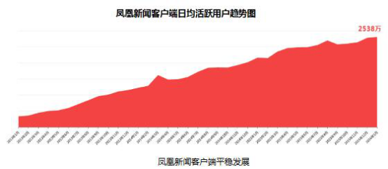 “就做不同”凤凰新闻客户端稳中求胜1