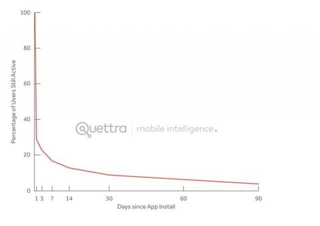 95%的安卓应用都无法留住用户2