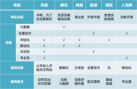 百花齐放or一枝独秀 谁是“两会”报道的真正赢家？1