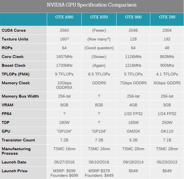 NVIDIA GTX 1070显卡国行价格公开，想买吗?2