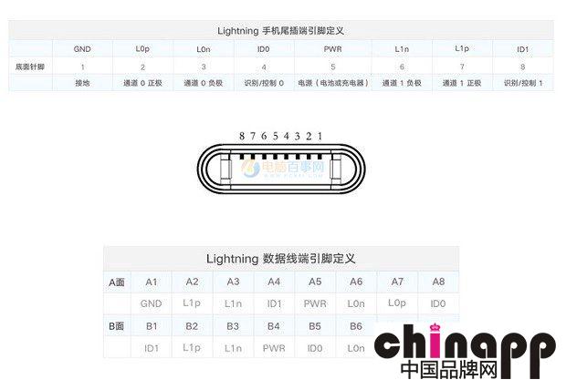 lightning是什么意思 苹果Lightning接口知识详解3