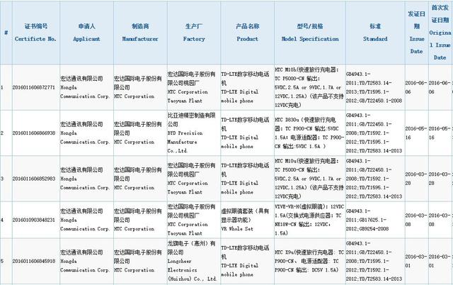 骁龙820版HTC 10国行获认证 售价或超5000元3
