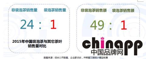 竞争149亿的线上茶叶市场 chali茶里做出中国茶品牌表率2