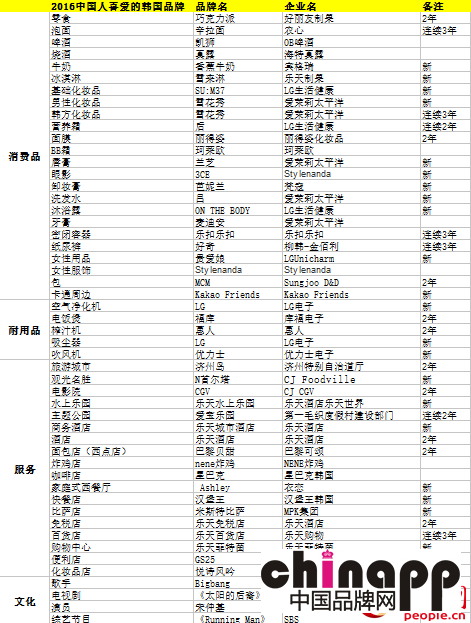 2016年中国人喜爱的韩国品牌出炉1