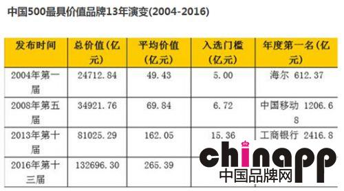 银盛支付首度入选中国500比较具价值品牌，估值43.76亿2
