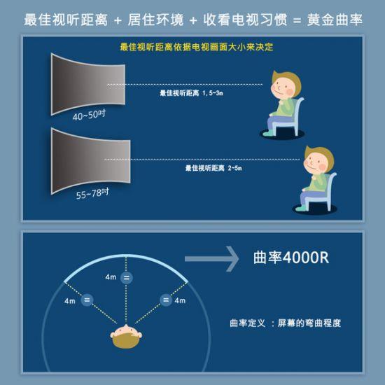 关于曲面电视消费者比较关心的10个问题3