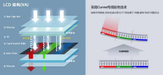 关于曲面电视消费者比较关心的10个问题2
