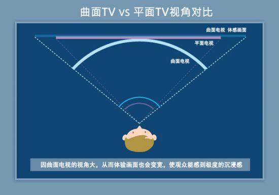 关于曲面电视消费者比较关心的10个问题4