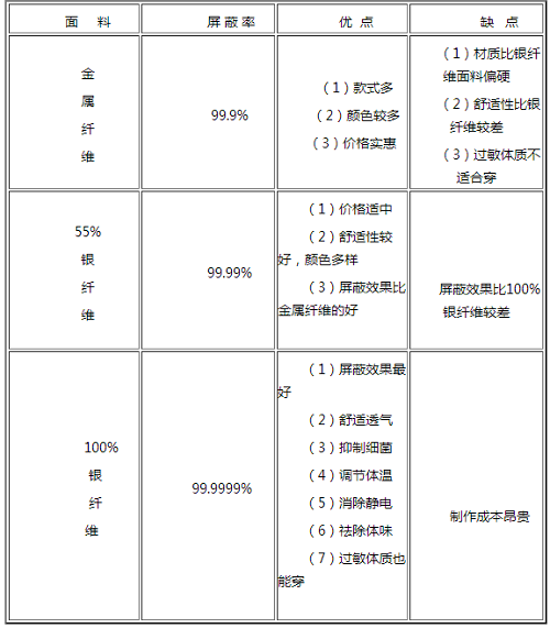 防辐射服什么材质的好 3种材质比较详细分析2