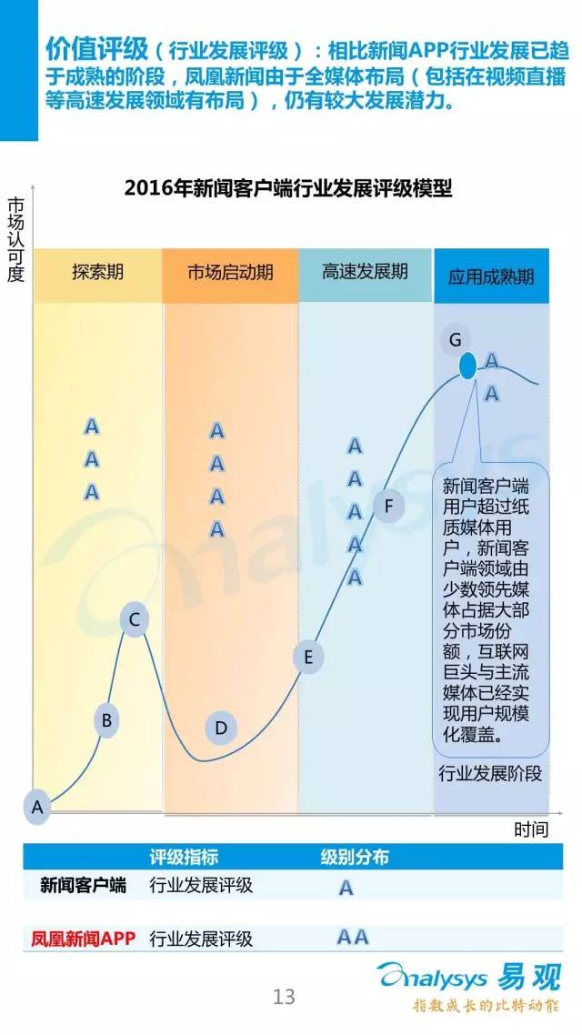 2016中国新闻客户端行业APP价值度评级体系14