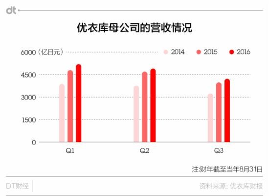 日元在疯涨 优衣库收入保增长，净利润却暴跌1