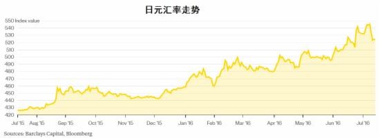 日元在疯涨 优衣库收入保增长，净利润却暴跌4