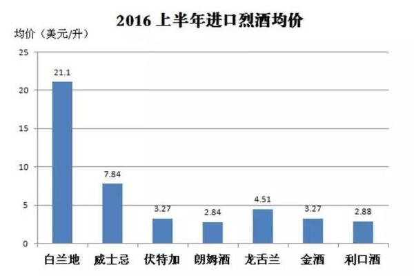 2016上半年中国进口烈酒海关数据新鲜出炉17