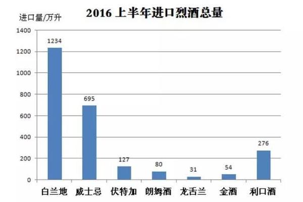2016上半年中国进口烈酒海关数据新鲜出炉15
