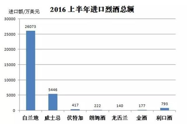 2016上半年中国进口烈酒海关数据新鲜出炉16