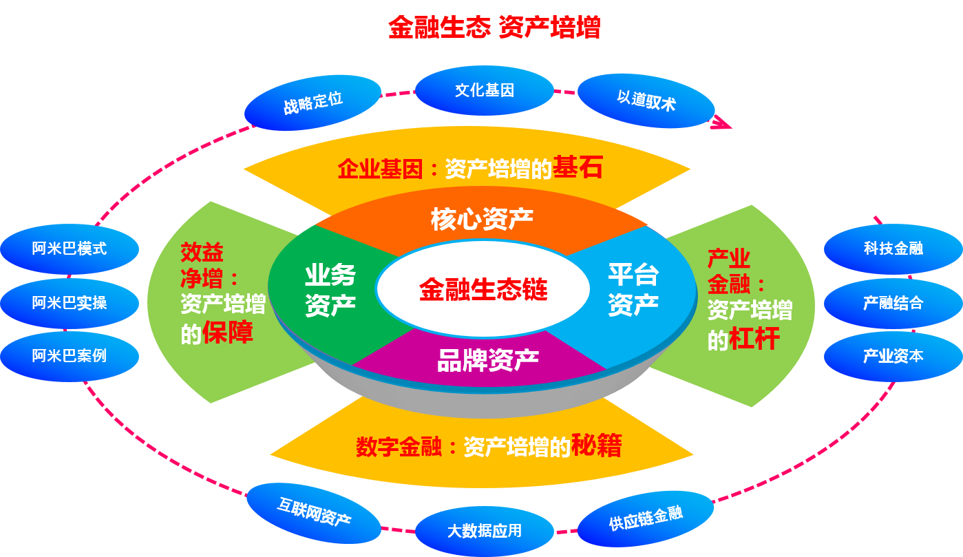 首场“金融生态资产倍增?总裁特训营”圆满落幕1