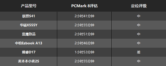 霸占电商销量榜前6的3K元笔记本靠谱吗?25