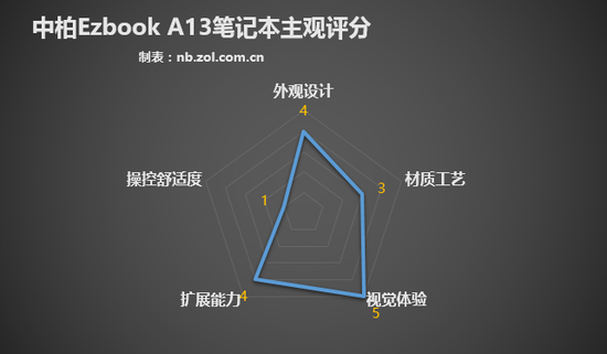 霸占电商销量榜前6的3K元笔记本靠谱吗?15