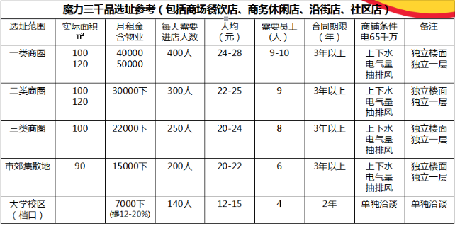 魔力三千品加盟選址要求1