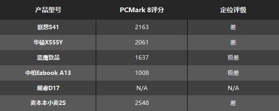 霸占电商销量榜前6的3K元笔记本靠谱吗?24