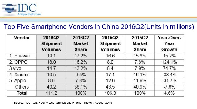 中国智能手机Q2比较新出货量排名！华为OV前三1