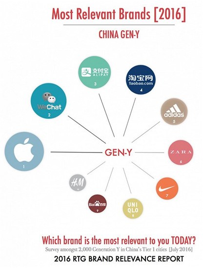 中国年轻人比较受欢迎品牌 苹果竟不敌小米1