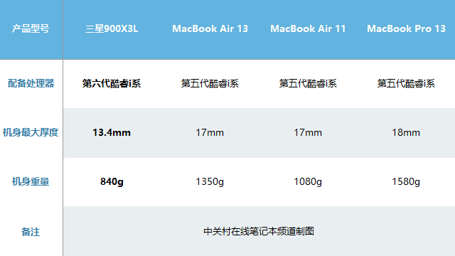 苹果Air PK三星900X3L 谁更轻如“蝉翼”5
