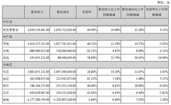 已经很满意咧？美特斯邦威上半年减亏约36%2