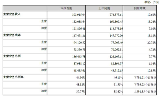 已经很满意咧？美特斯邦威上半年减亏约36%1