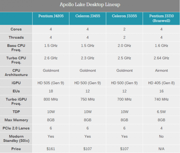 Intel低调发布低功耗Apollo Lake：奔腾赛扬再战6