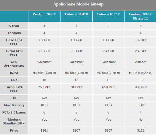 Intel低调发布低功耗Apollo Lake：奔腾赛扬再战7