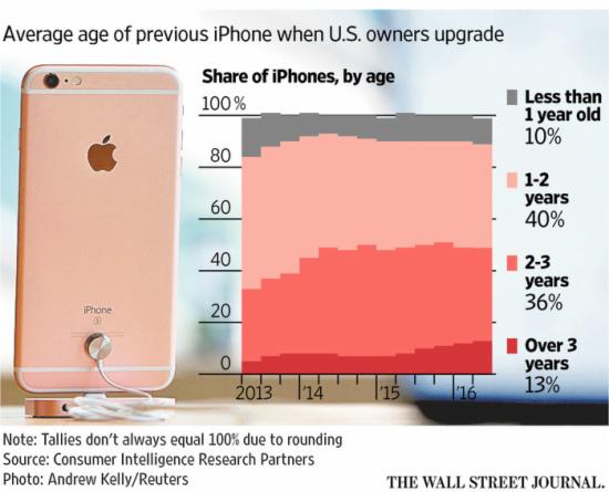 iPhone 7发布在即：苹果用小更新吸引老用户？2