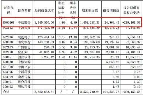 雅戈尔线上营收翻倍线下缩水 要回归服装主业2