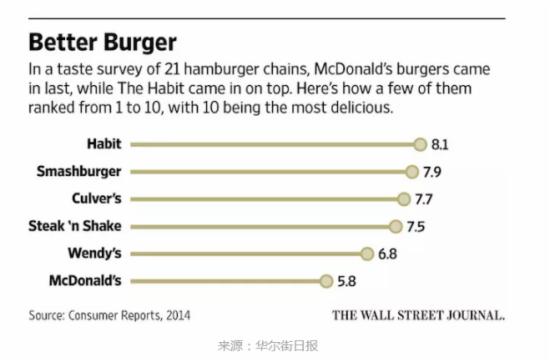 汉堡包卖得不好 麦当劳要改善它的味道1