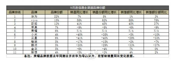 迪信通比较新手机销量排行：华为/vivo/OPPO前三2