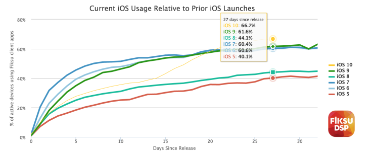 发布不到一个月 66.7%苹果手机用户安上了iOS101