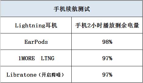 揭秘:Lightning耳机对手机续航的影响5