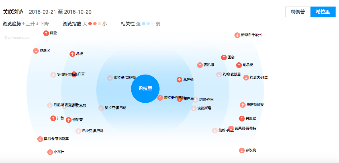 腾讯浏览指数：中国年轻和高学历网友对特朗普更关注2