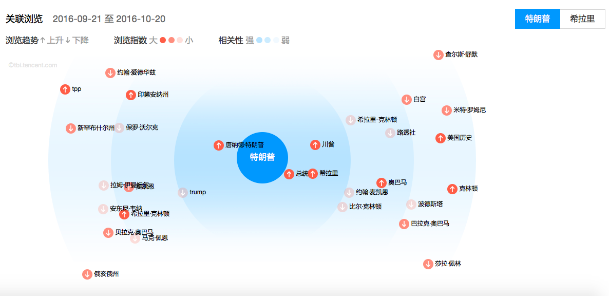 腾讯浏览指数：中国年轻和高学历网友对特朗普更关注1