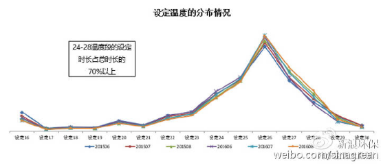 海尔空调布局用户大数据构建“私人气象站”3