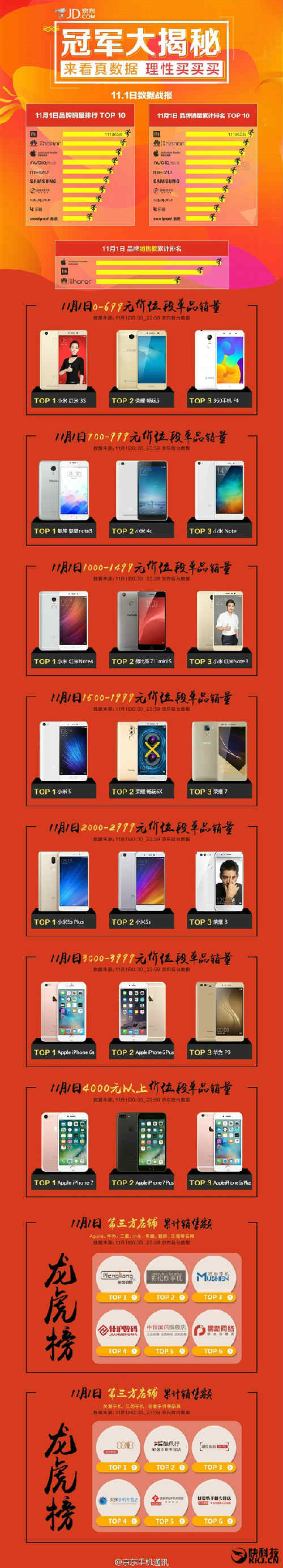 京东双11首日手机销量排行：小米第一1