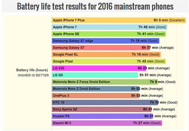 2016手机续航哪家强？冠军竟然是它！1